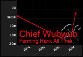 Total Graph of Chief Wubwub