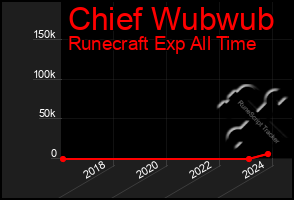 Total Graph of Chief Wubwub