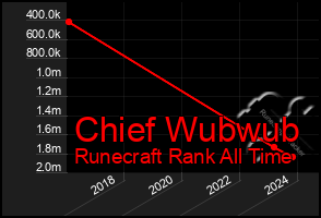 Total Graph of Chief Wubwub