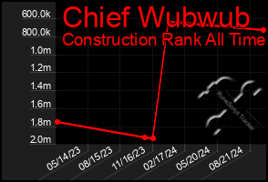 Total Graph of Chief Wubwub