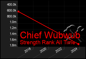 Total Graph of Chief Wubwub