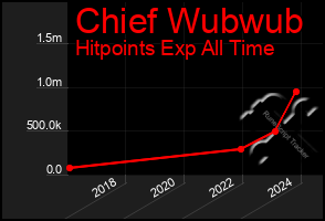 Total Graph of Chief Wubwub