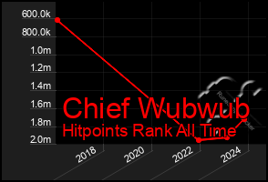 Total Graph of Chief Wubwub