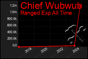 Total Graph of Chief Wubwub