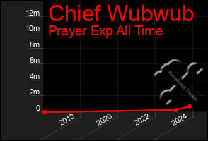 Total Graph of Chief Wubwub