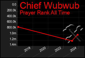 Total Graph of Chief Wubwub