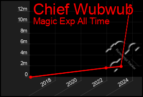 Total Graph of Chief Wubwub