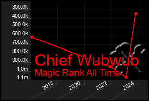 Total Graph of Chief Wubwub