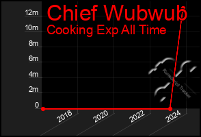 Total Graph of Chief Wubwub