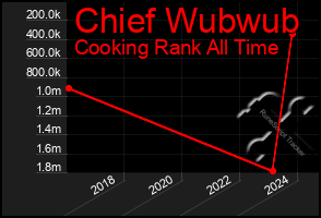 Total Graph of Chief Wubwub