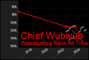 Total Graph of Chief Wubwub