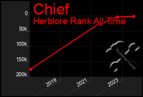 Total Graph of Chief