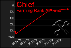 Total Graph of Chief