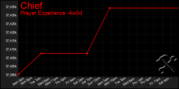 Last 31 Days Graph of Chief