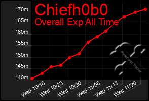 Total Graph of Chiefh0b0