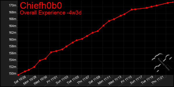 Last 31 Days Graph of Chiefh0b0