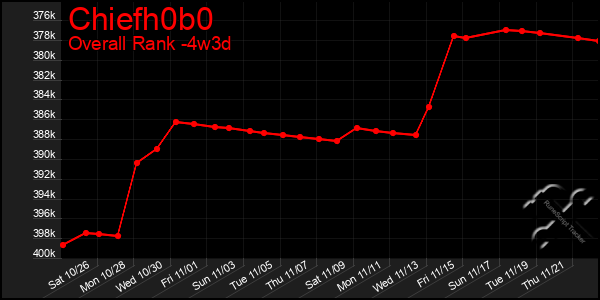 Last 31 Days Graph of Chiefh0b0