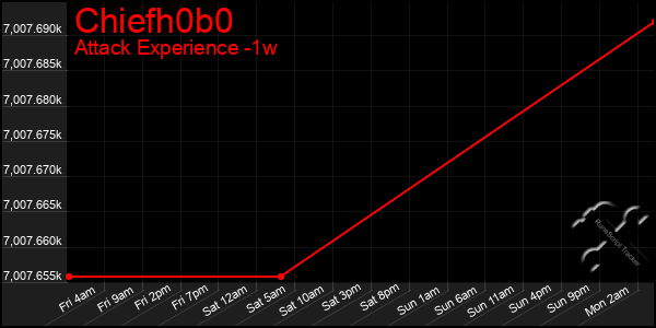 Last 7 Days Graph of Chiefh0b0