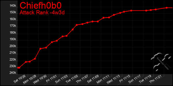 Last 31 Days Graph of Chiefh0b0