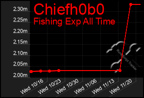 Total Graph of Chiefh0b0