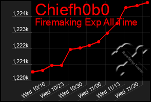 Total Graph of Chiefh0b0