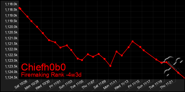 Last 31 Days Graph of Chiefh0b0