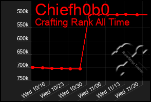 Total Graph of Chiefh0b0