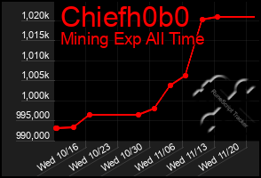 Total Graph of Chiefh0b0