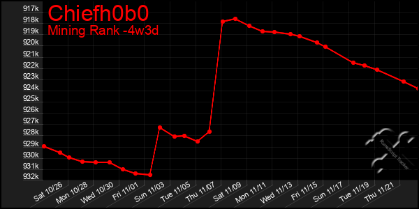 Last 31 Days Graph of Chiefh0b0