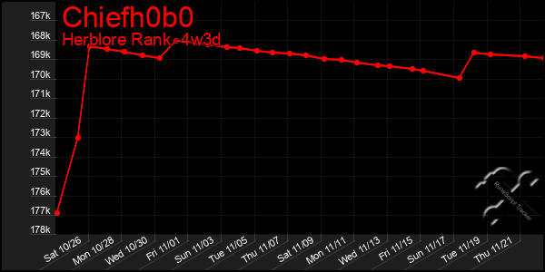 Last 31 Days Graph of Chiefh0b0