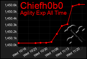 Total Graph of Chiefh0b0