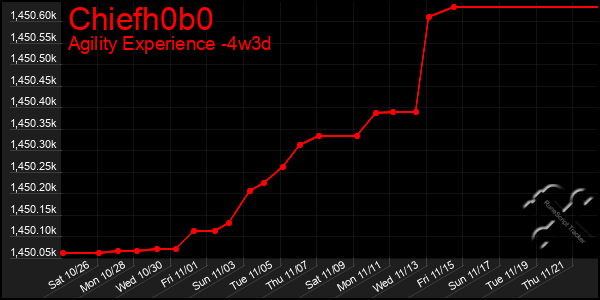 Last 31 Days Graph of Chiefh0b0