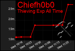 Total Graph of Chiefh0b0