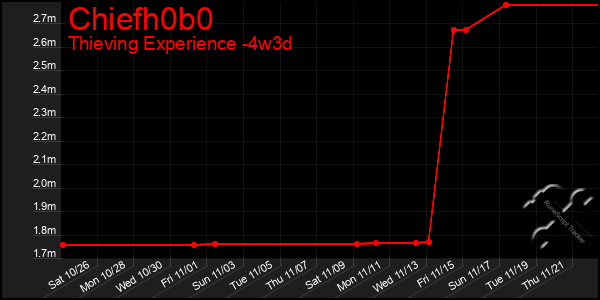 Last 31 Days Graph of Chiefh0b0