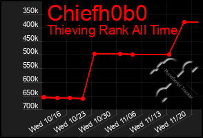 Total Graph of Chiefh0b0