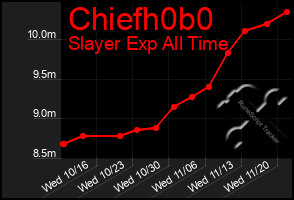 Total Graph of Chiefh0b0