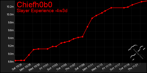 Last 31 Days Graph of Chiefh0b0