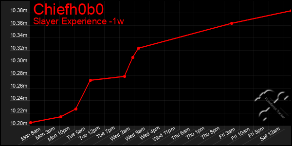 Last 7 Days Graph of Chiefh0b0