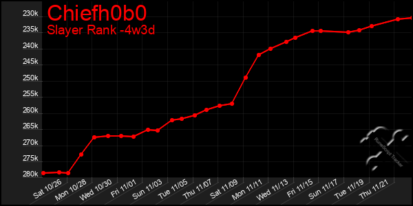 Last 31 Days Graph of Chiefh0b0