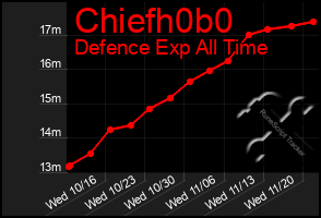 Total Graph of Chiefh0b0