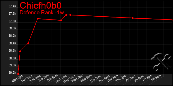 Last 7 Days Graph of Chiefh0b0