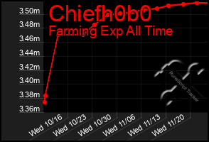 Total Graph of Chiefh0b0