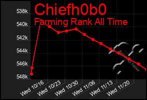 Total Graph of Chiefh0b0