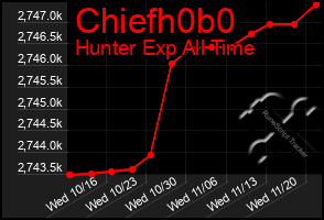 Total Graph of Chiefh0b0