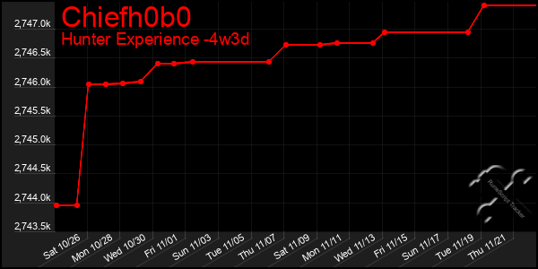 Last 31 Days Graph of Chiefh0b0