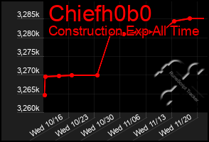 Total Graph of Chiefh0b0