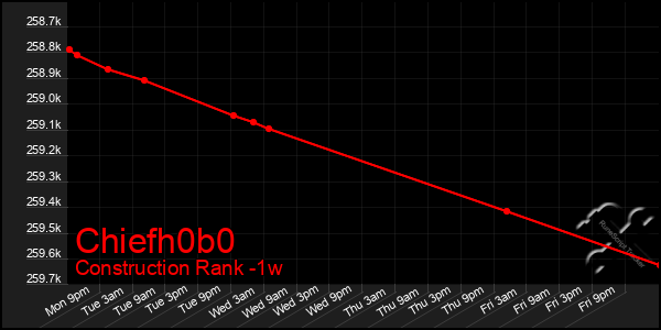 Last 7 Days Graph of Chiefh0b0