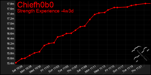 Last 31 Days Graph of Chiefh0b0