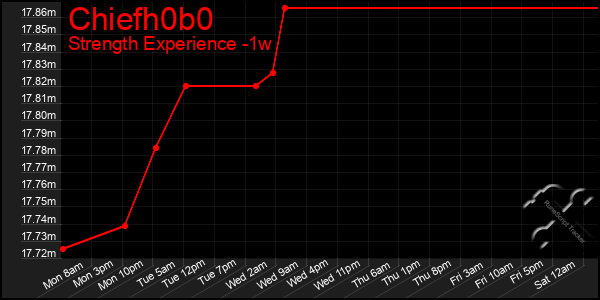 Last 7 Days Graph of Chiefh0b0