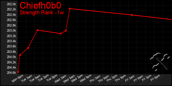 Last 7 Days Graph of Chiefh0b0